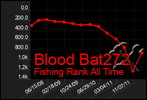 Total Graph of Blood Bat272