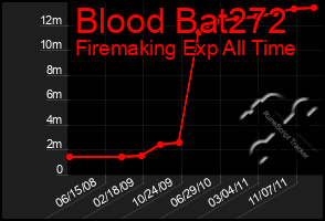 Total Graph of Blood Bat272