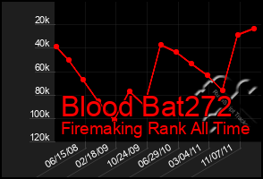 Total Graph of Blood Bat272