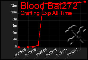 Total Graph of Blood Bat272