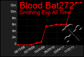 Total Graph of Blood Bat272