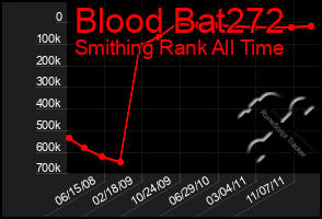 Total Graph of Blood Bat272