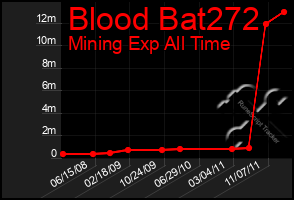 Total Graph of Blood Bat272