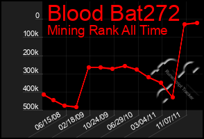 Total Graph of Blood Bat272