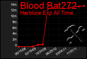 Total Graph of Blood Bat272