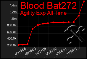 Total Graph of Blood Bat272