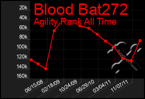 Total Graph of Blood Bat272