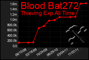 Total Graph of Blood Bat272