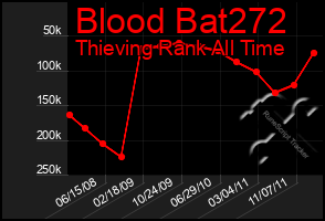 Total Graph of Blood Bat272