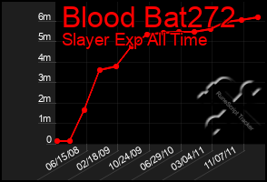 Total Graph of Blood Bat272