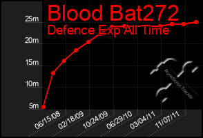 Total Graph of Blood Bat272