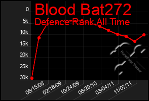 Total Graph of Blood Bat272