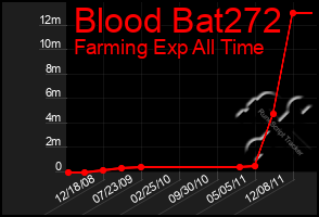 Total Graph of Blood Bat272