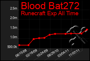 Total Graph of Blood Bat272