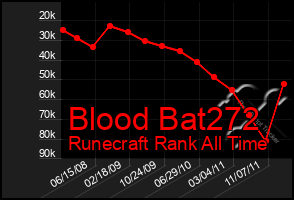 Total Graph of Blood Bat272