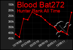 Total Graph of Blood Bat272