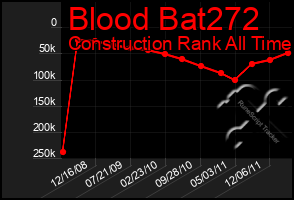 Total Graph of Blood Bat272