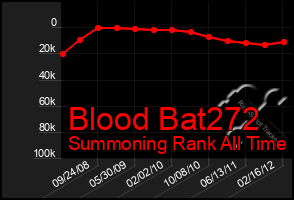 Total Graph of Blood Bat272