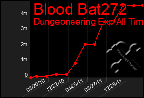 Total Graph of Blood Bat272