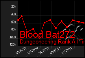 Total Graph of Blood Bat272