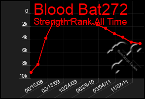 Total Graph of Blood Bat272