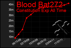 Total Graph of Blood Bat272