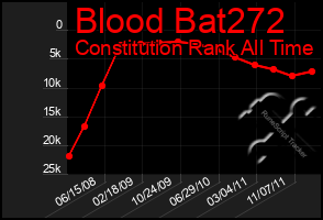 Total Graph of Blood Bat272