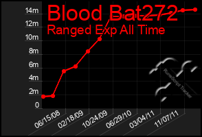 Total Graph of Blood Bat272