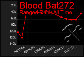 Total Graph of Blood Bat272