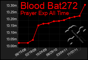 Total Graph of Blood Bat272