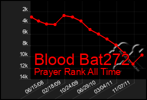 Total Graph of Blood Bat272