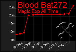 Total Graph of Blood Bat272