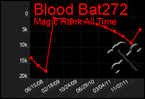 Total Graph of Blood Bat272