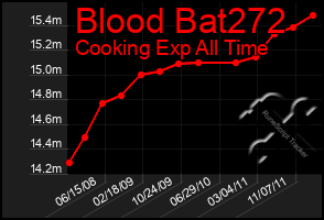 Total Graph of Blood Bat272