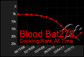 Total Graph of Blood Bat272