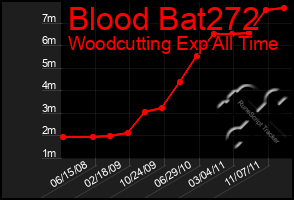 Total Graph of Blood Bat272