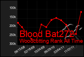 Total Graph of Blood Bat272