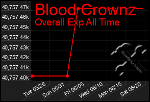 Total Graph of Blood Crownz