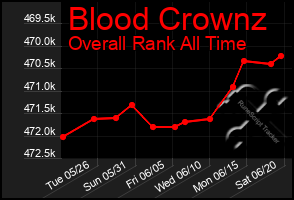 Total Graph of Blood Crownz