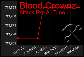 Total Graph of Blood Crownz