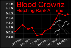 Total Graph of Blood Crownz