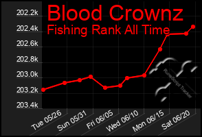 Total Graph of Blood Crownz