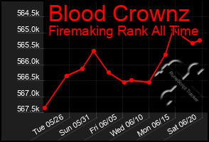 Total Graph of Blood Crownz