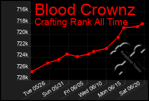 Total Graph of Blood Crownz