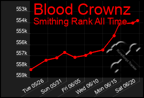 Total Graph of Blood Crownz