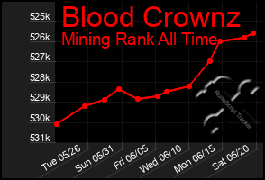 Total Graph of Blood Crownz