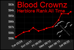 Total Graph of Blood Crownz