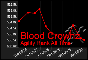 Total Graph of Blood Crownz