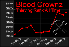 Total Graph of Blood Crownz