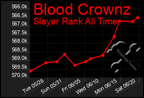 Total Graph of Blood Crownz